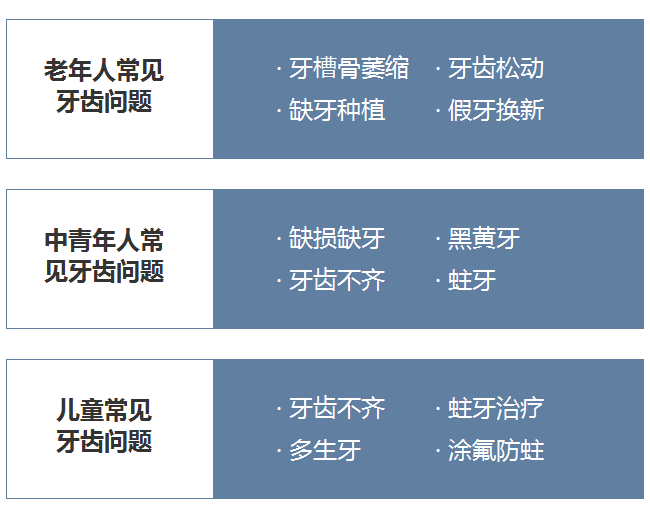 1494316285189845.png 各年龄层牙齿问题.png